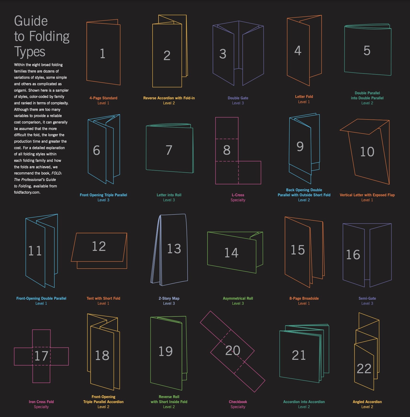 Typology Of Folds. – Present & Correct